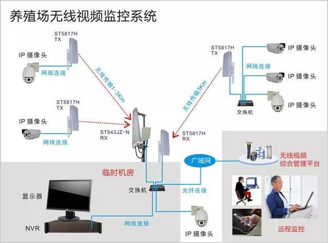 無線遠(yuǎn)程監(jiān)控系統(tǒng)能用在什么地方？