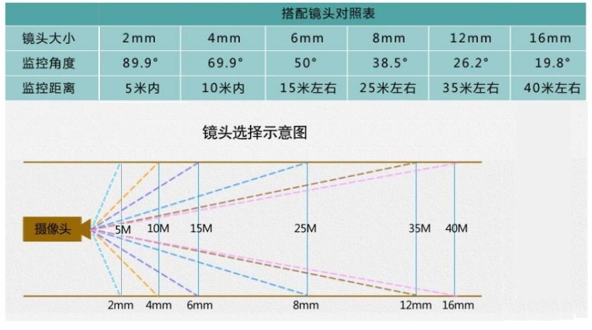 監(jiān)控攝像頭鏡頭的選擇