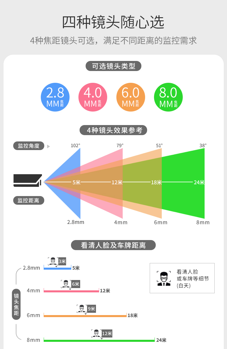 攝像頭鏡頭 監(jiān)控角度 監(jiān)控距離